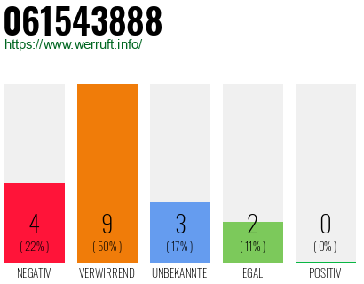 Rufnummer 061543888 Telefonnummer 061543888