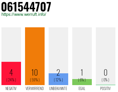 Rufnummer 061544707 Telefonnummer 061544707