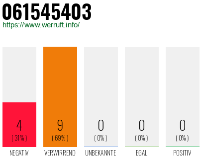 Rufnummer 061545403 Telefonnummer 061545403