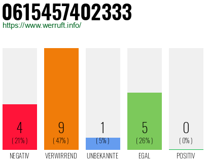 Rufnummer 0615457402333 Telefonnummer 0615457402333