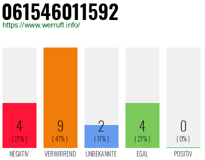 Rufnummer 061546011592 Telefonnummer 061546011592