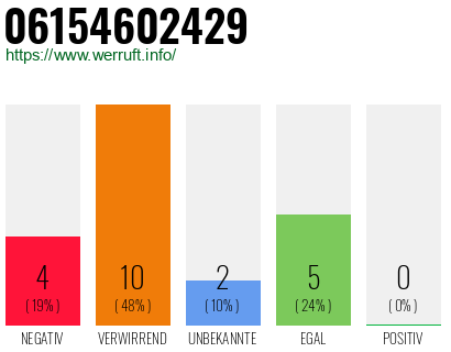 Rufnummer 06154602429 Telefonnummer 06154602429