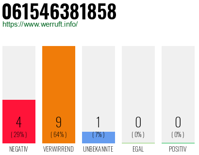 Rufnummer 061546381858 Telefonnummer 061546381858