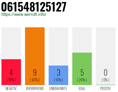 Rufnummer 061548125127 Telefonnummer 061548125127