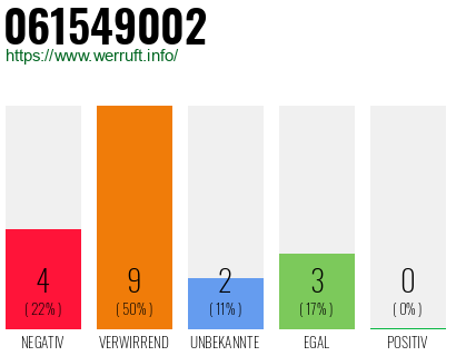 Rufnummer 061549002 Telefonnummer 061549002