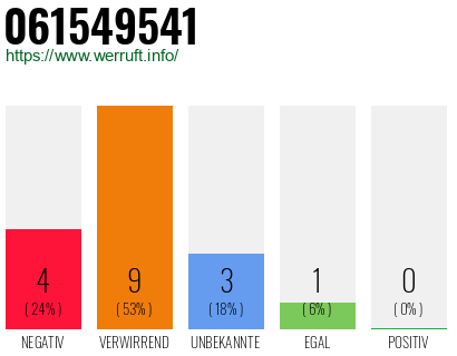 Rufnummer 061549541 Telefonnummer 061549541