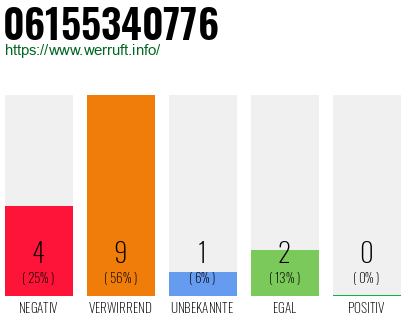 Rufnummer 06155340776 Telefonnummer 06155340776