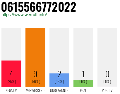 Rufnummer 0615566772022 Telefonnummer 0615566772022