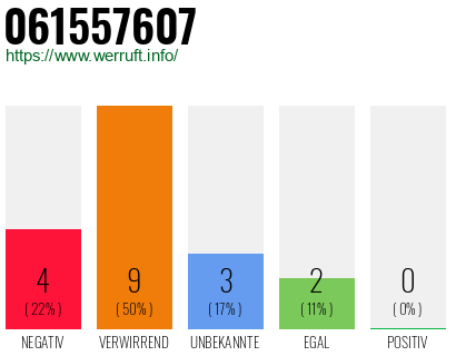 Rufnummer 061557607 Telefonnummer 061557607