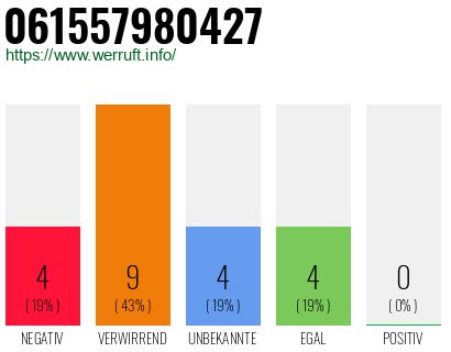 Rufnummer 061557980427 Telefonnummer 061557980427