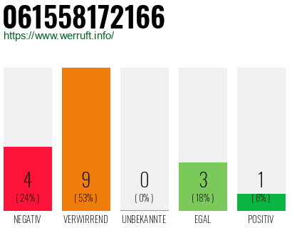 Rufnummer 061558172166 Telefonnummer 061558172166