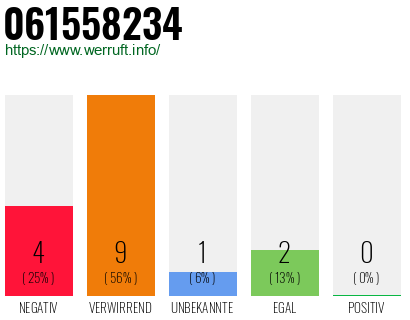 Rufnummer 061558234 Telefonnummer 061558234