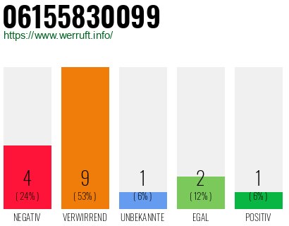 Rufnummer 06155830099 Telefonnummer 06155830099