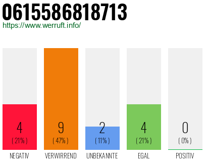 Rufnummer 0615586818713 Telefonnummer 0615586818713