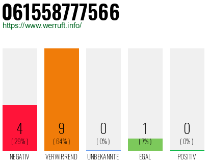 Rufnummer 061558777566 Telefonnummer 061558777566