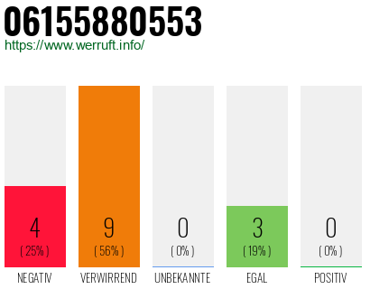 Rufnummer 06155880553 Telefonnummer 06155880553