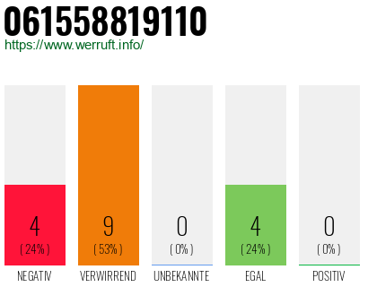 Rufnummer 061558819110 Telefonnummer 061558819110