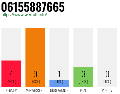 Rufnummer 06155887665 Telefonnummer 06155887665