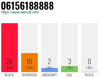 Rufnummer 06156188888 Telefonnummer 06156188888