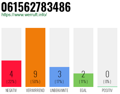 Rufnummer 061562783486 Telefonnummer 061562783486