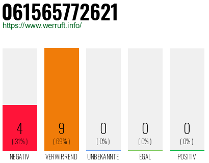 Rufnummer 061565772621 Telefonnummer 061565772621