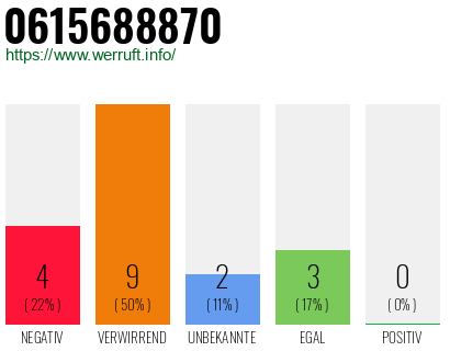 Rufnummer 0615688870 Telefonnummer 0615688870