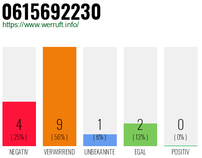 Rufnummer 0615692230 Telefonnummer 0615692230