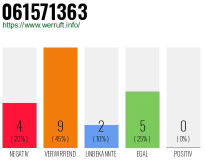 Rufnummer 061571363 Telefonnummer 061571363