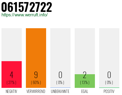 Rufnummer 061572722 Telefonnummer 061572722