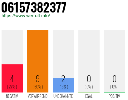 Rufnummer 06157382377 Telefonnummer 06157382377