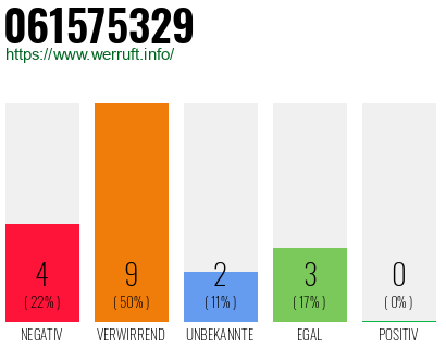 Rufnummer 061575329 Telefonnummer 061575329