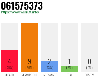 Rufnummer 061575373 Telefonnummer 061575373