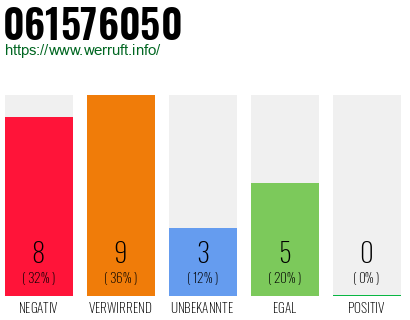 Rufnummer 061576050 Telefonnummer 061576050