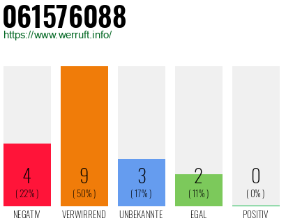 Rufnummer 061576088 Telefonnummer 061576088