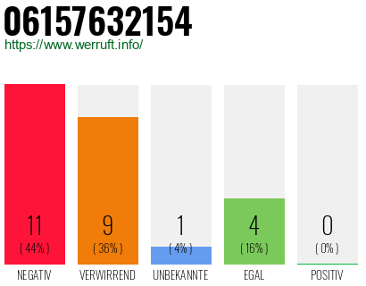 Rufnummer 06157632154 Telefonnummer 06157632154