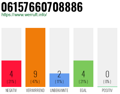 Rufnummer 06157660708886 Telefonnummer 06157660708886