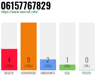 Rufnummer 06157767829 Telefonnummer 06157767829