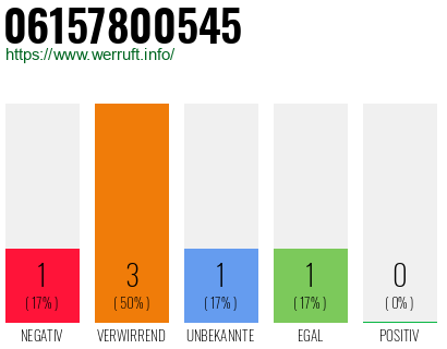 Telefonnummer 06157800545