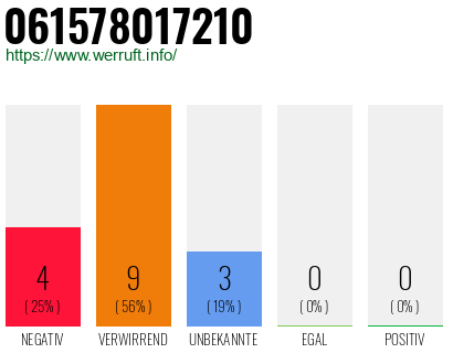 Rufnummer 061578017210 Telefonnummer 061578017210