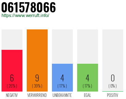 Rufnummer 061578066 Telefonnummer 061578066