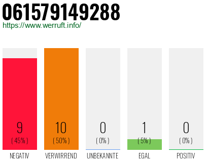 Rufnummer 061579149288 Telefonnummer 061579149288