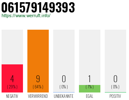 Rufnummer 061579149393 Telefonnummer 061579149393