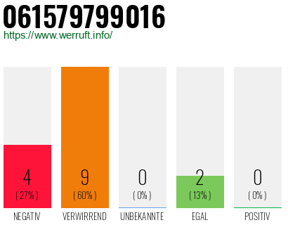 Rufnummer 061579799016 Telefonnummer 061579799016