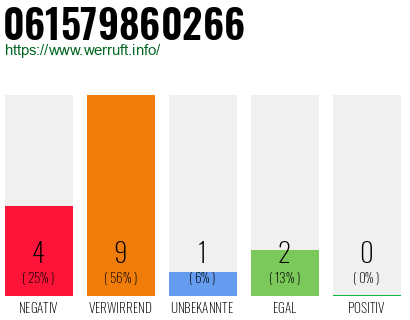 Rufnummer 061579860266 Telefonnummer 061579860266