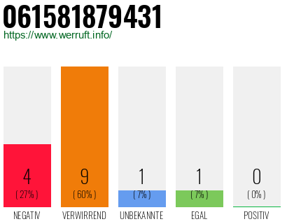 Rufnummer 061581879431 Telefonnummer 061581879431