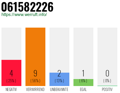 Rufnummer 061582226 Telefonnummer 061582226