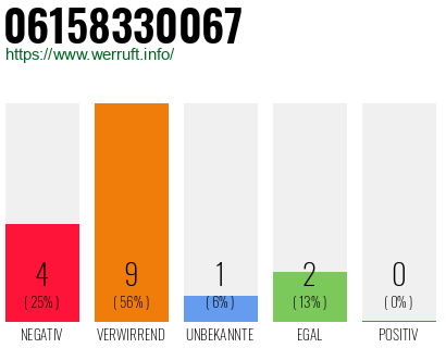 Rufnummer 06158330067 Telefonnummer 06158330067