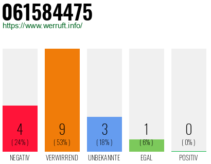Rufnummer 061584475 Telefonnummer 061584475
