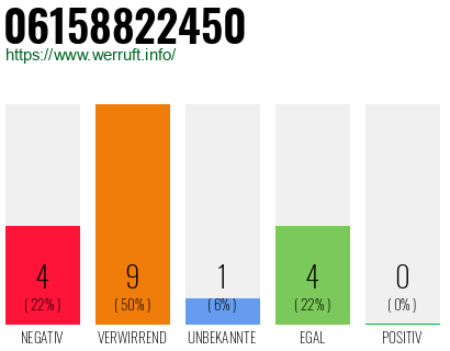Rufnummer 06158822450 Telefonnummer 06158822450