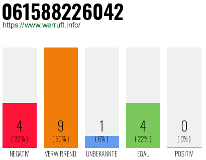 Rufnummer 061588226042 Telefonnummer 061588226042